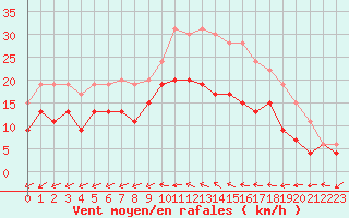 Courbe de la force du vent pour Chteauroux (36)