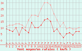 Courbe de la force du vent pour Reims-Prunay (51)