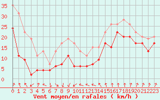 Courbe de la force du vent pour Cap Sagro (2B)