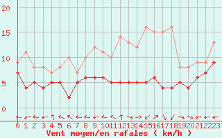 Courbe de la force du vent pour Aurillac (15)