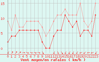 Courbe de la force du vent pour Nancy - Ochey (54)