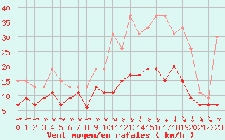 Courbe de la force du vent pour Orly (91)