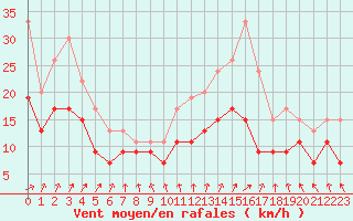 Courbe de la force du vent pour Niort (79)