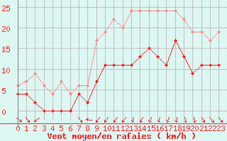 Courbe de la force du vent pour Caen (14)