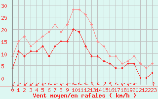 Courbe de la force du vent pour Saint-Nazaire (44)