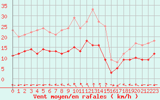 Courbe de la force du vent pour Pointe de Chassiron (17)