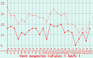 Courbe de la force du vent pour Cambrai / Epinoy (62)