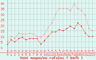 Courbe de la force du vent pour Saint-Dizier (52)