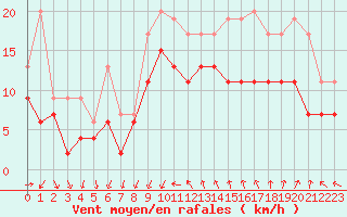 Courbe de la force du vent pour Montpellier (34)