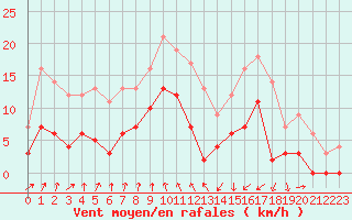 Courbe de la force du vent pour Vichy (03)