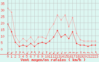 Courbe de la force du vent pour Brianon (05)