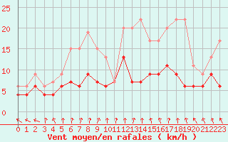 Courbe de la force du vent pour Saint-Brieuc (22)