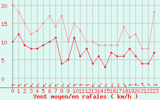 Courbe de la force du vent pour Laval (53)