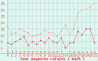 Courbe de la force du vent pour Bonneval - Nivose (73)