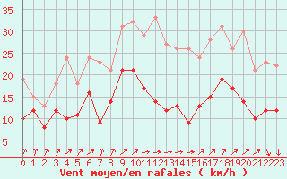 Courbe de la force du vent pour Evreux (27)