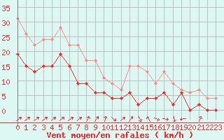 Courbe de la force du vent pour Albi (81)