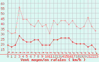 Courbe de la force du vent pour Deauville (14)