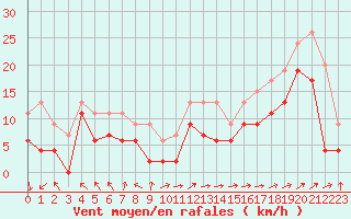 Courbe de la force du vent pour Marignane (13)