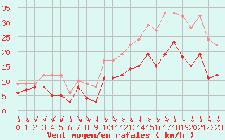 Courbe de la force du vent pour Brest (29)