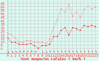 Courbe de la force du vent pour Perpignan (66)