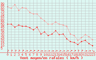 Courbe de la force du vent pour Cherbourg (50)