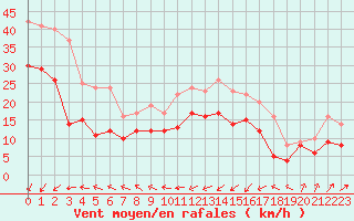 Courbe de la force du vent pour Dunkerque (59)