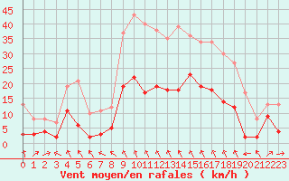 Courbe de la force du vent pour Le Puy - Loudes (43)