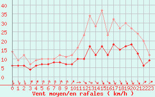 Courbe de la force du vent pour Dinard (35)