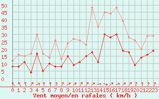Courbe de la force du vent pour Niort (79)