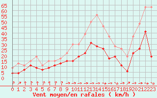 Courbe de la force du vent pour Tarbes (65)