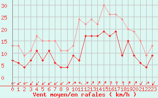 Courbe de la force du vent pour Ajaccio - Campo dell