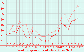 Courbe de la force du vent pour Melun (77)
