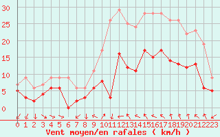 Courbe de la force du vent pour Nmes - Courbessac (30)