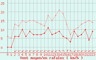 Courbe de la force du vent pour Salon-de-Provence (13)