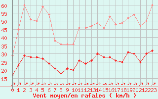 Courbe de la force du vent pour Dieppe (76)
