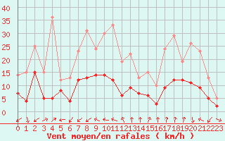 Courbe de la force du vent pour Avignon (84)