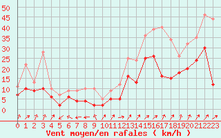 Courbe de la force du vent pour Sainte-Locadie (66)