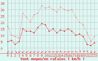 Courbe de la force du vent pour Figari (2A)