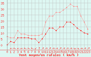 Courbe de la force du vent pour Albi (81)