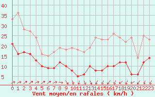 Courbe de la force du vent pour Cambrai / Epinoy (62)