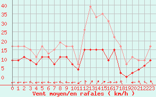 Courbe de la force du vent pour Grenoble/St-Etienne-St-Geoirs (38)