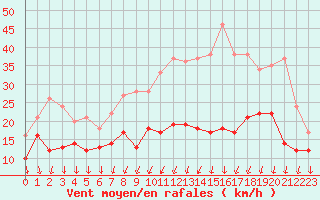 Courbe de la force du vent pour Dijon / Longvic (21)