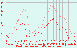 Courbe de la force du vent pour Embrun (05)