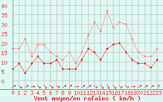 Courbe de la force du vent pour Bordeaux (33)