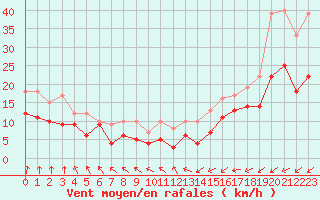Courbe de la force du vent pour Niort (79)