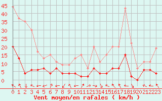 Courbe de la force du vent pour Carpentras (84)