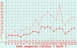 Courbe de la force du vent pour Brive-Laroche (19)