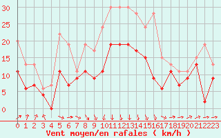 Courbe de la force du vent pour Chteauroux (36)