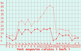 Courbe de la force du vent pour Lyon - Bron (69)