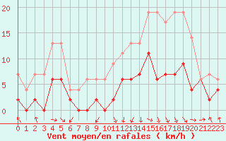 Courbe de la force du vent pour Saint-Girons (09)